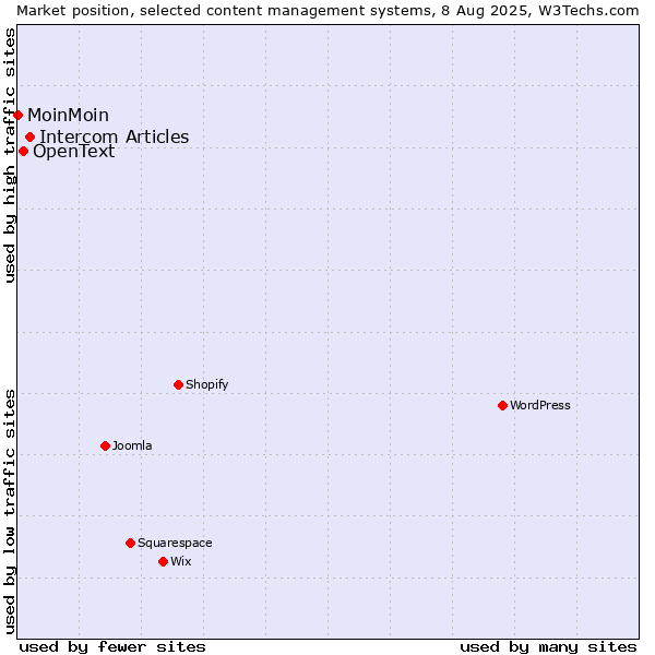 Market position of Intercom Articles vs. OpenText vs. MoinMoin