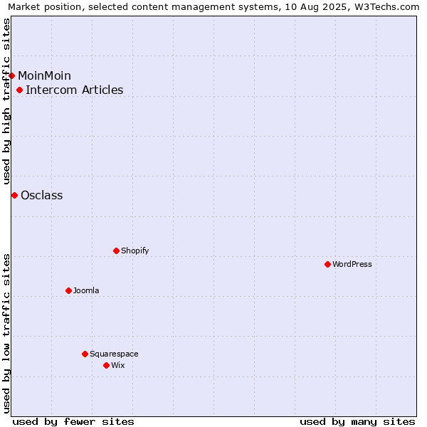 Market position of Intercom Articles vs. Osclass vs. MoinMoin