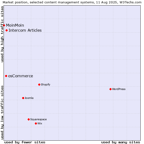 Market position of Intercom Articles vs. osCommerce vs. MoinMoin