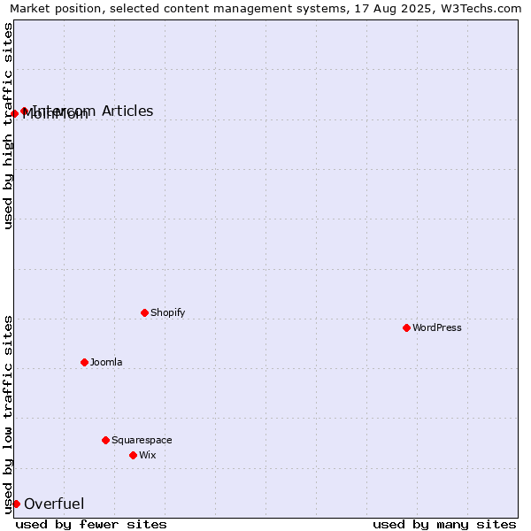 Market position of Intercom Articles vs. Overfuel vs. MoinMoin