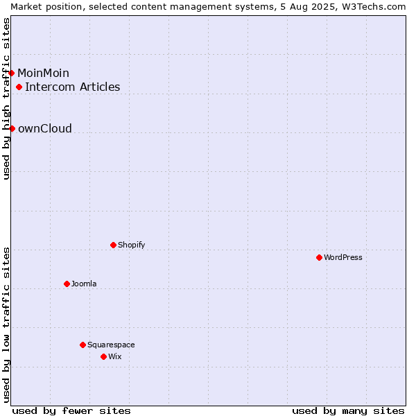 Market position of Intercom Articles vs. ownCloud vs. MoinMoin