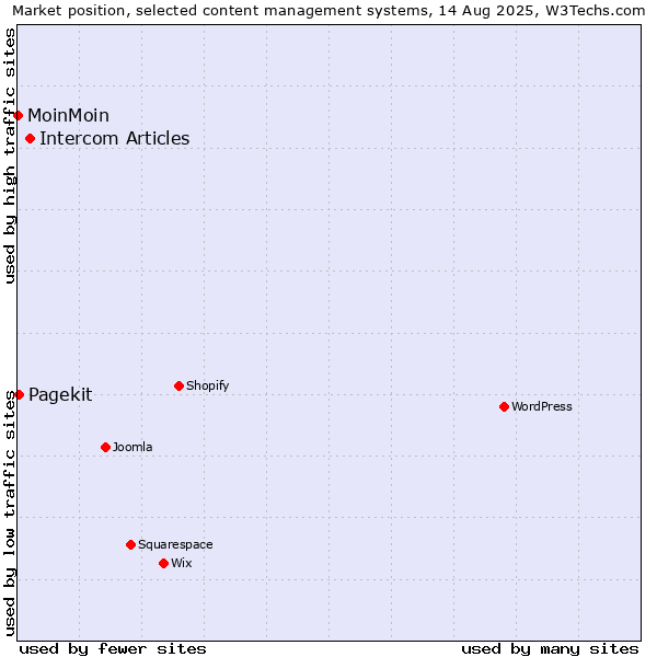 Market position of Intercom Articles vs. Pagekit vs. MoinMoin