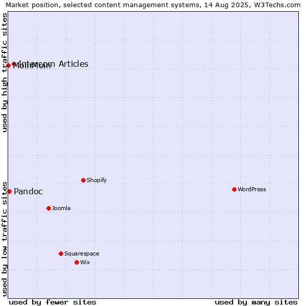 Market position of Intercom Articles vs. Pandoc vs. MoinMoin