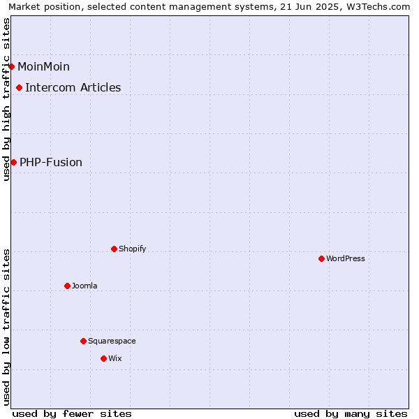 Market position of Intercom Articles vs. PHP-Fusion vs. MoinMoin