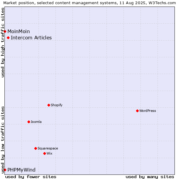 Market position of Intercom Articles vs. MoinMoin vs. PHPMyWind