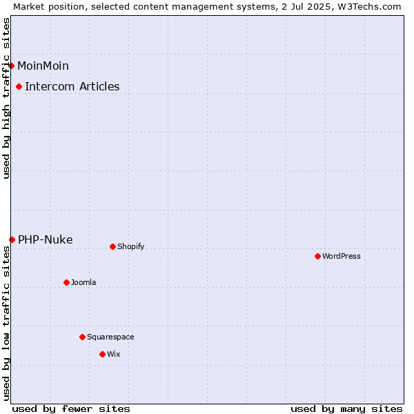 Market position of Intercom Articles vs. PHP-Nuke vs. MoinMoin