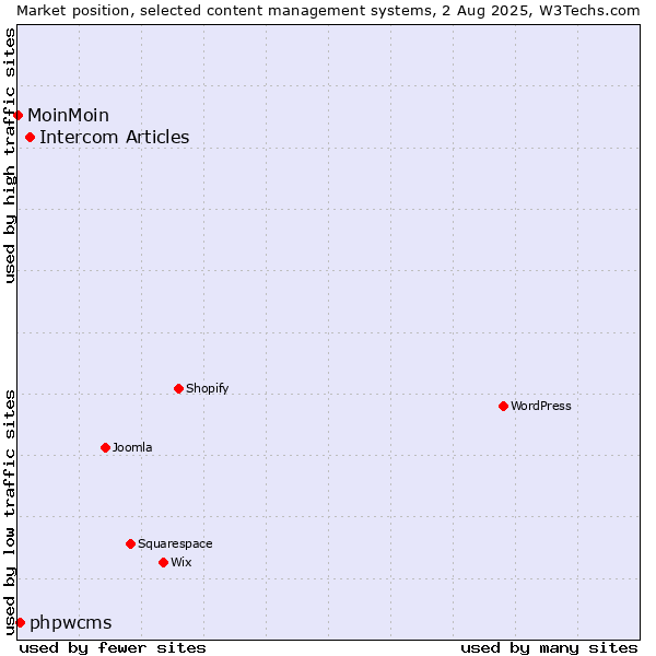 Market position of Intercom Articles vs. phpwcms vs. MoinMoin