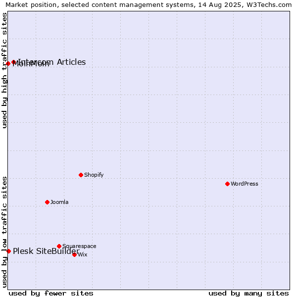 Market position of Intercom Articles vs. Plesk SiteBuilder vs. MoinMoin