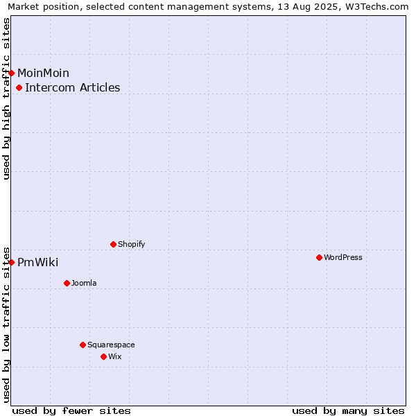 Market position of Intercom Articles vs. MoinMoin vs. PmWiki