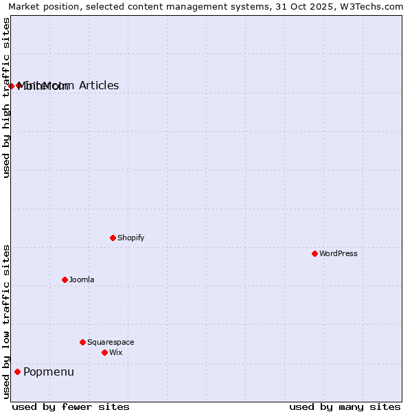 Market position of Intercom Articles vs. Popmenu vs. MoinMoin