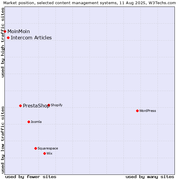 Market position of PrestaShop vs. Intercom Articles vs. MoinMoin