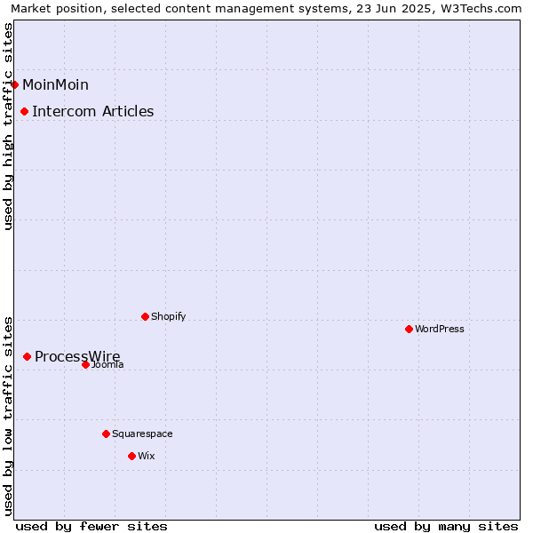 Market position of ProcessWire vs. Intercom Articles vs. MoinMoin
