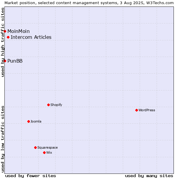 Market position of Intercom Articles vs. MoinMoin vs. PunBB