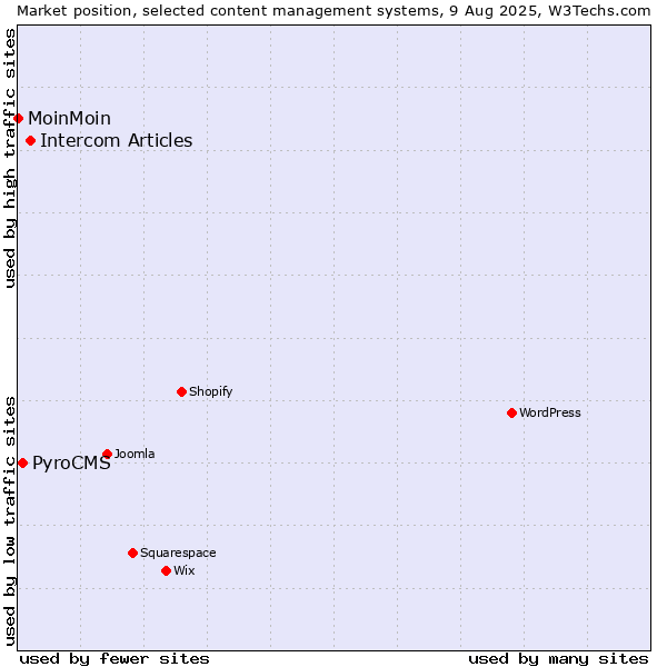 Market position of Intercom Articles vs. PyroCMS vs. MoinMoin