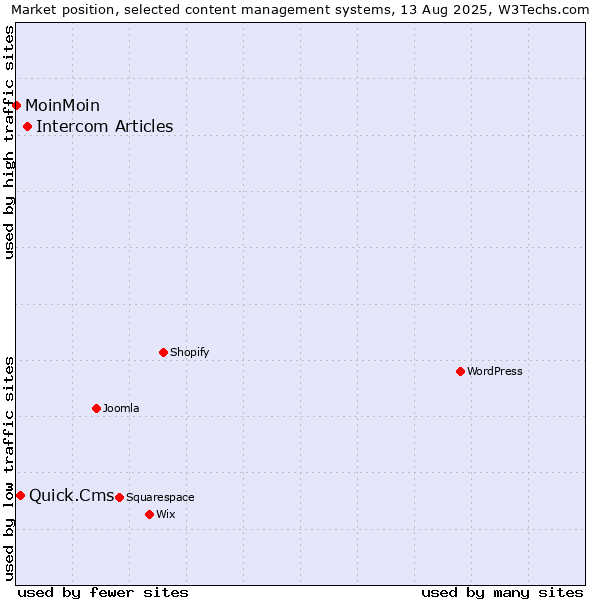 Market position of Intercom Articles vs. Quick.Cms vs. MoinMoin