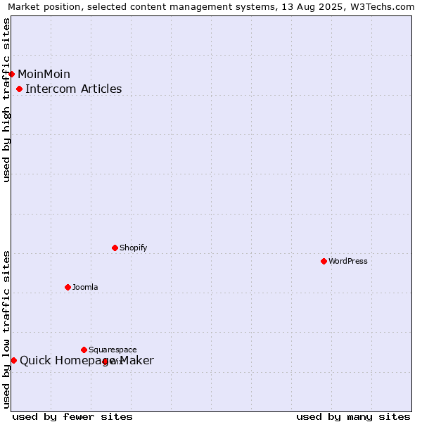 Market position of Intercom Articles vs. Quick Homepage Maker vs. MoinMoin