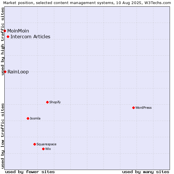 Market position of Intercom Articles vs. RainLoop vs. MoinMoin