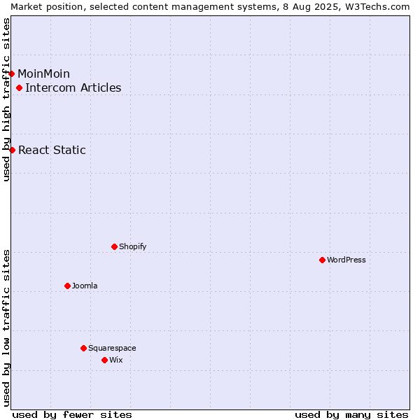 Market position of Intercom Articles vs. React Static vs. MoinMoin