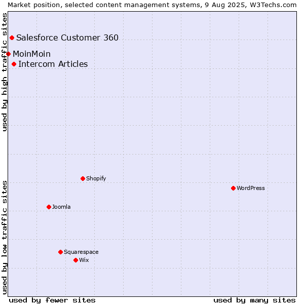 Market position of Intercom Articles vs. Salesforce Customer 360 vs. MoinMoin