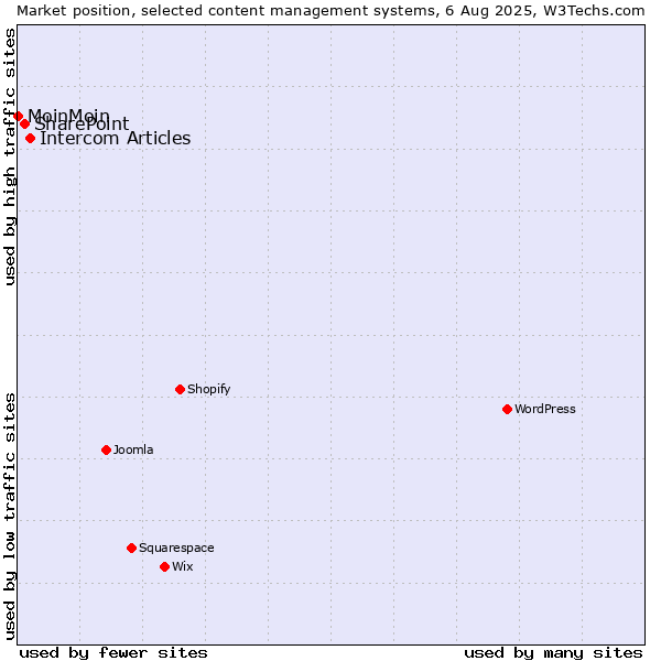 Market position of Intercom Articles vs. SharePoint vs. MoinMoin