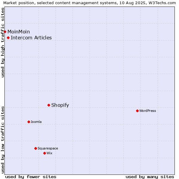 Market position of Shopify vs. Intercom Articles vs. MoinMoin