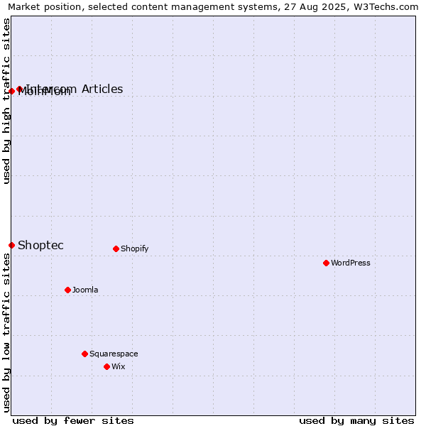 Market position of Intercom Articles vs. MoinMoin vs. Shoptec