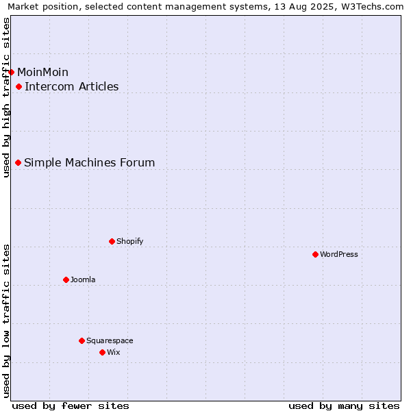 Market position of Intercom Articles vs. Simple Machines Forum vs. MoinMoin