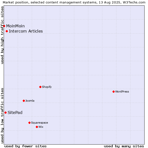 Market position of Intercom Articles vs. SitePad vs. MoinMoin
