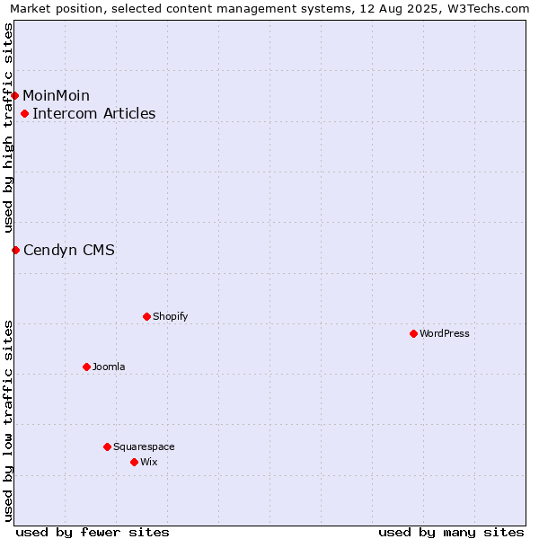 Market position of Intercom Articles vs. Cendyn CMS vs. MoinMoin