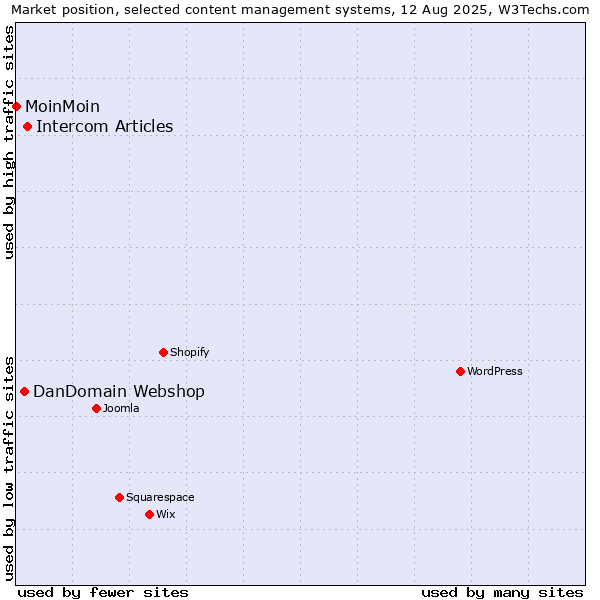 Market position of Intercom Articles vs. DanDomain Webshop vs. MoinMoin