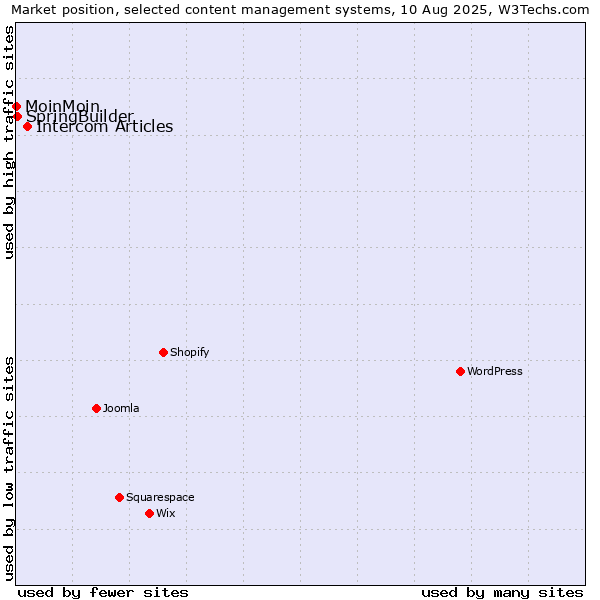 Market position of Intercom Articles vs. SpringBuilder vs. MoinMoin