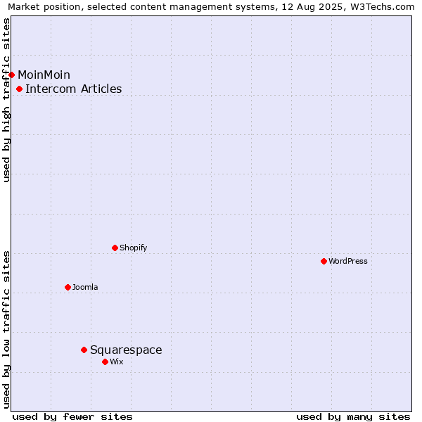 Market position of Squarespace vs. Intercom Articles vs. MoinMoin