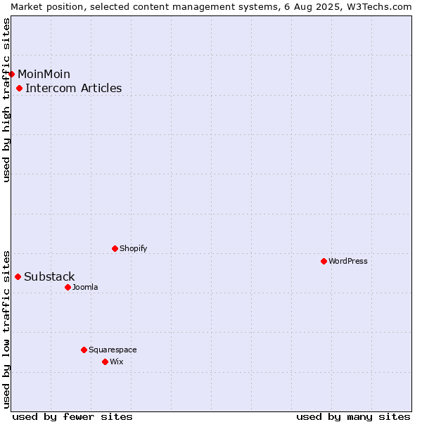Market position of Intercom Articles vs. Substack vs. MoinMoin