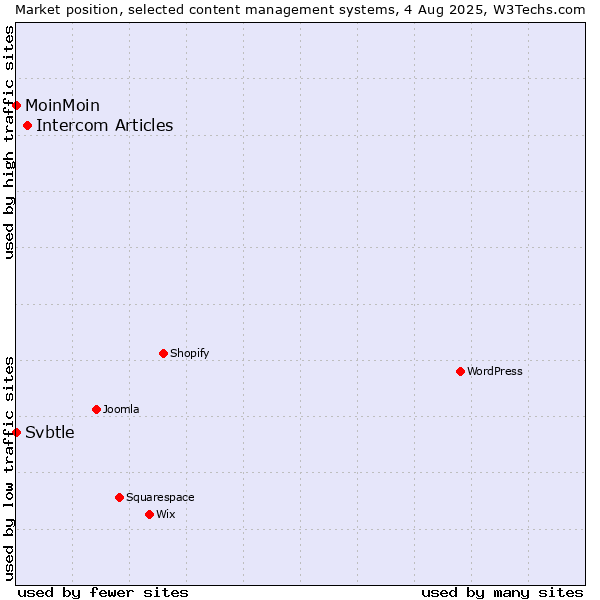Market position of Intercom Articles vs. MoinMoin vs. Svbtle