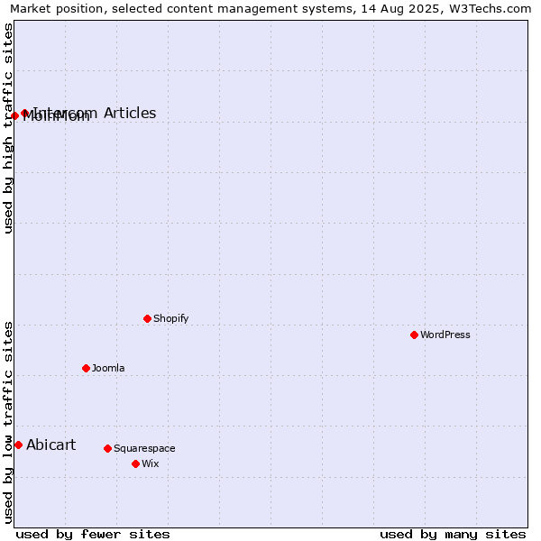 Market position of Intercom Articles vs. Abicart vs. MoinMoin