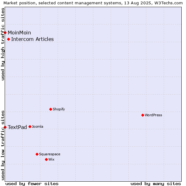 Market position of Intercom Articles vs. MoinMoin vs. TextPad