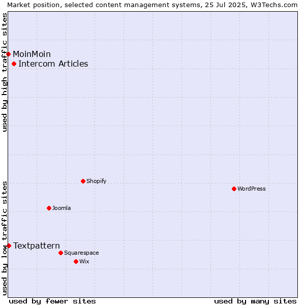 Market position of Intercom Articles vs. Textpattern vs. MoinMoin