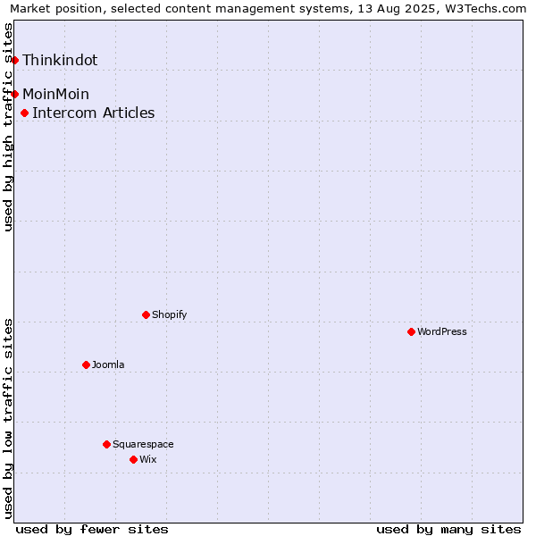 Market position of Intercom Articles vs. MoinMoin vs. Thinkindot