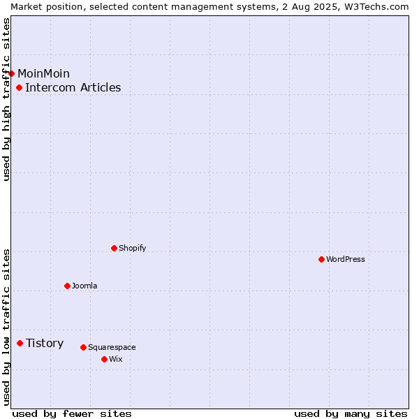 Market position of Tistory vs. Intercom Articles vs. MoinMoin