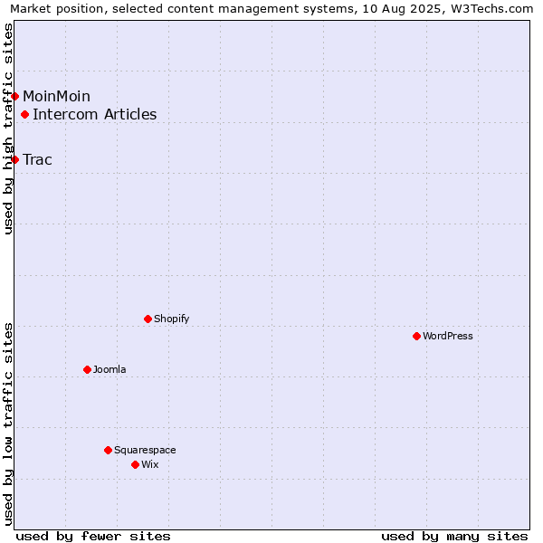 Market position of Intercom Articles vs. MoinMoin vs. Trac