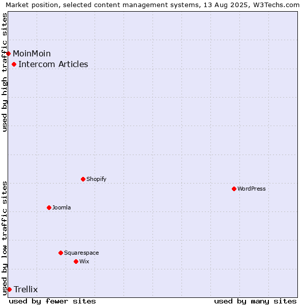 Market position of Intercom Articles vs. Trellix vs. MoinMoin