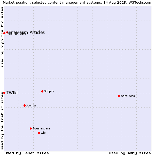 Market position of Intercom Articles vs. MoinMoin vs. TWiki
