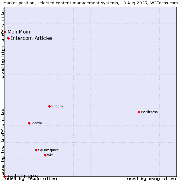 Market position of Intercom Articles vs. MoinMoin vs. Twilight CMS