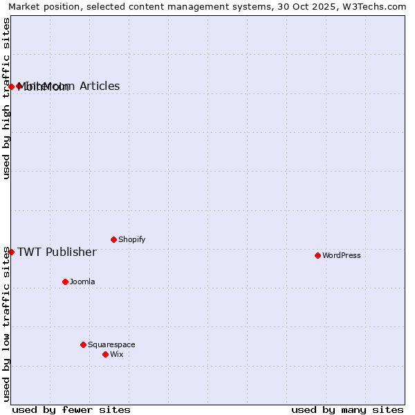 Market position of Intercom Articles vs. MoinMoin vs. TWT Publisher