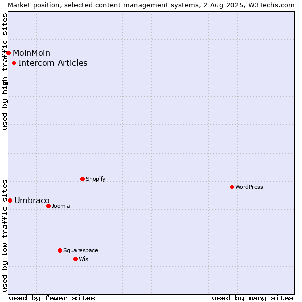 Market position of Intercom Articles vs. Umbraco vs. MoinMoin
