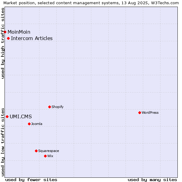 Market position of Intercom Articles vs. UMI.CMS vs. MoinMoin