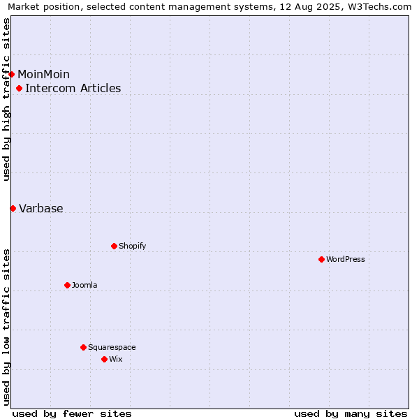 Market position of Intercom Articles vs. Varbase vs. MoinMoin