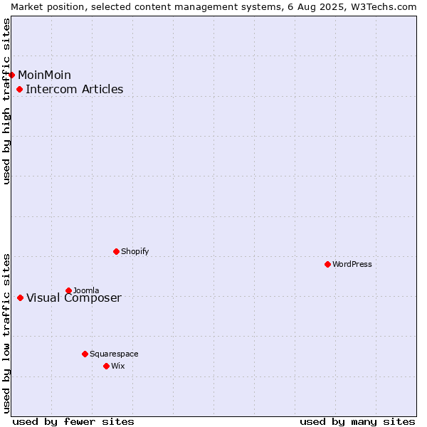 Market position of Visual Composer vs. Intercom Articles vs. MoinMoin