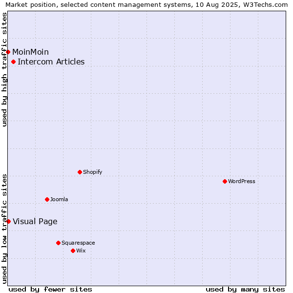 Market position of Intercom Articles vs. Visual Page vs. MoinMoin