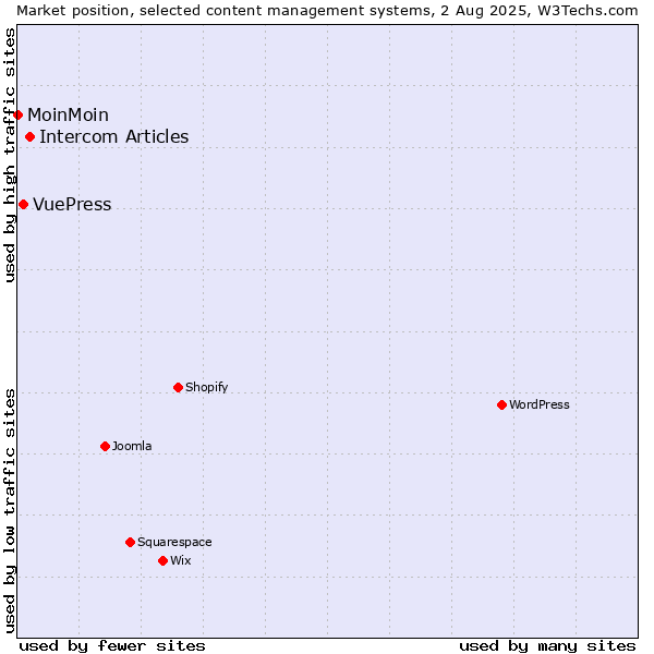 Market position of Intercom Articles vs. VuePress vs. MoinMoin
